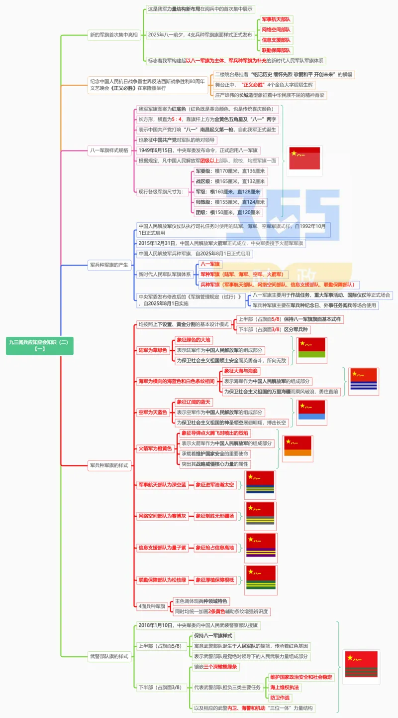 思维导图九三阅兵应知应会知识（二）（合并）_26河南省考备考资料包_03河南时政-省情省况-工作报告_1024&25重要会议考点速记_93阅兵
