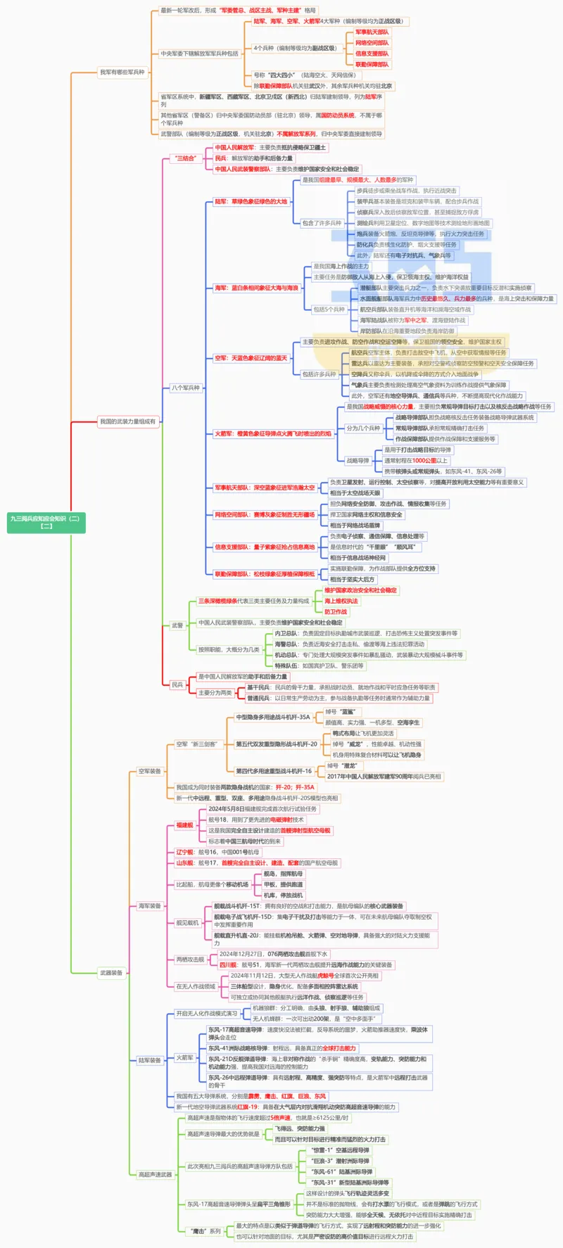 思维导图九三阅兵应知应会知识（二）（合并）_26河南省考备考资料包_03河南时政-省情省况-工作报告_1024&25重要会议考点速记_93阅兵
