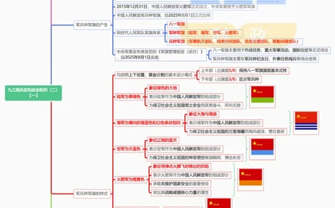 思维导图九三阅兵应知应会知识（二）（合并）_26河南省考备考资料包_03河南时政-省情省况-工作报告_1024&25重要会议考点速记_93阅兵
