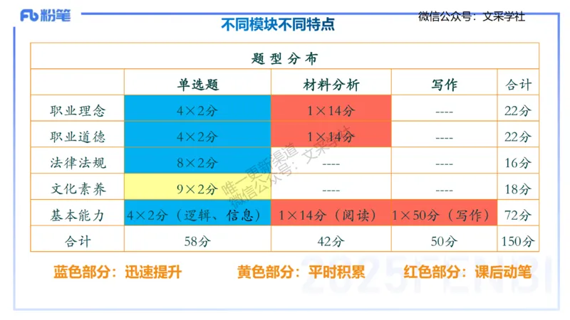 小学科目一理论精讲1&mdash;&mdash;王迪迪_4-教培资料-26年最新资料-同步更新_小学教资_012025下FB小学系统班_小学25下-综合素质_1.理论精讲_讲义