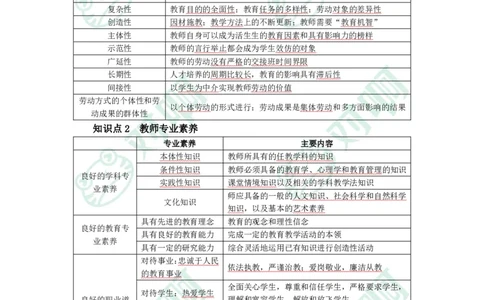 小学综合素质考前必备知识清单&middot;小学_4-教培资料-26年最新资料-同步更新_科一科二电子资料合集中小幼（笔记真题知识点汇总等）文件多，按需保存_高频考点专项