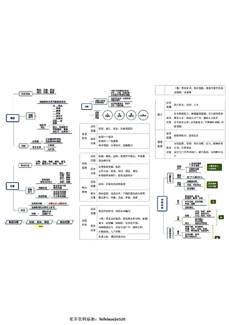 微微强化版_26吉林考备考资料包_04行测资料包（笔记图推导图等）_04行测申论思维导图集锦_weiwei强化版