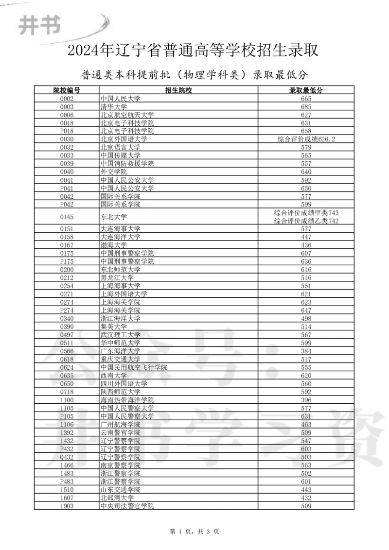 2024年辽宁省高考普通类本科提前批（物理学科类）录取最低分_1.高考2025全国各省真题+答案_必看高考志愿填报价值2999_高考志愿填报_19-辽宁_辽宁-24年高考录取数据