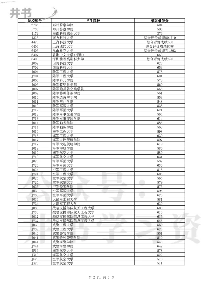 2024年辽宁省高考普通类本科提前批（物理学科类）录取最低分_1.高考2025全国各省真题+答案_必看高考志愿填报价值2999_高考志愿填报_19-辽宁_辽宁-24年高考录取数据