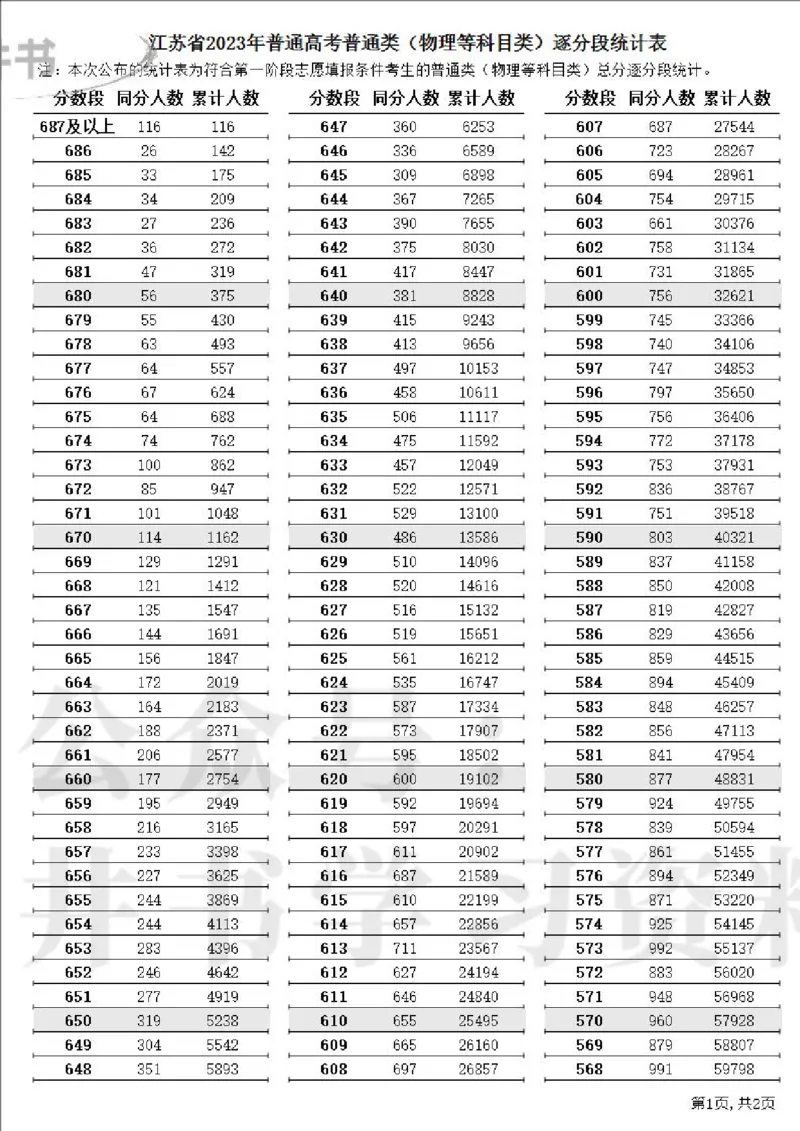 2023高考江苏省一分一段表（第一阶段）_1.高考2025全国各省真题+答案_必看高考志愿填报价值2999_高考志愿填报_17-江苏_江苏高考数据-17-23年_江苏省其他资料