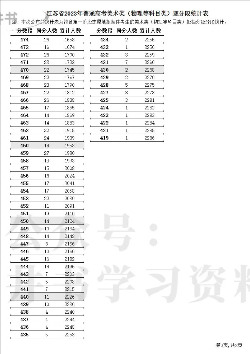 2023高考江苏省一分一段表（第一阶段）_1.高考2025全国各省真题+答案_必看高考志愿填报价值2999_高考志愿填报_17-江苏_江苏高考数据-17-23年_江苏省其他资料