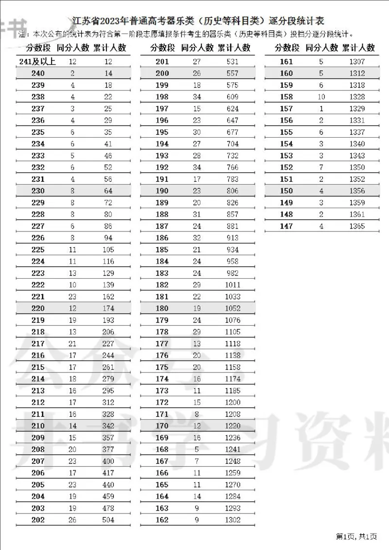 2023高考江苏省一分一段表（第一阶段）_1.高考2025全国各省真题+答案_必看高考志愿填报价值2999_高考志愿填报_17-江苏_江苏高考数据-17-23年_江苏省其他资料