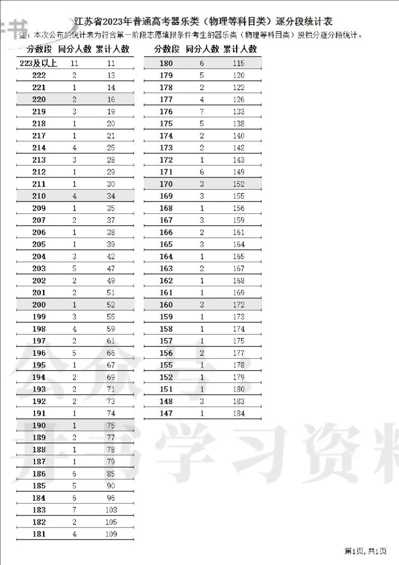 2023高考江苏省一分一段表（第一阶段）_1.高考2025全国各省真题+答案_必看高考志愿填报价值2999_高考志愿填报_17-江苏_江苏高考数据-17-23年_江苏省其他资料