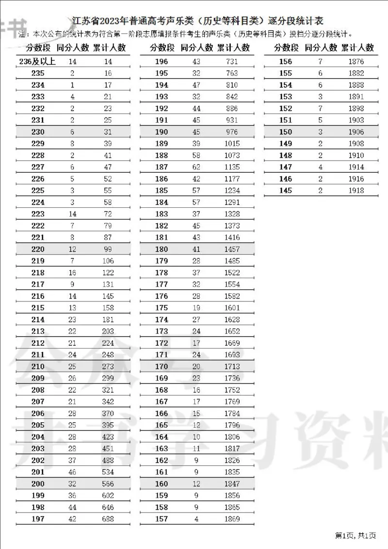 2023高考江苏省一分一段表（第一阶段）_1.高考2025全国各省真题+答案_必看高考志愿填报价值2999_高考志愿填报_17-江苏_江苏高考数据-17-23年_江苏省其他资料