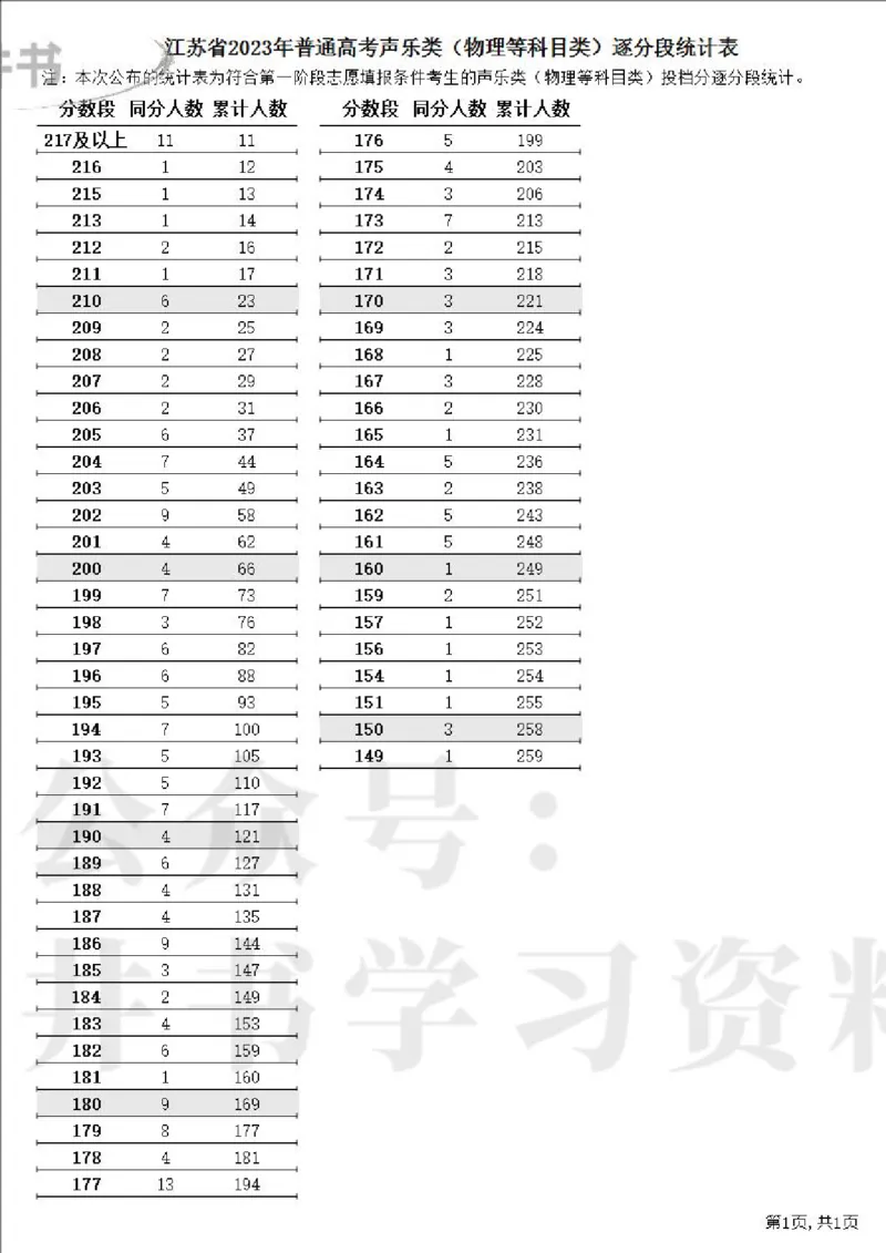 2023高考江苏省一分一段表（第一阶段）_1.高考2025全国各省真题+答案_必看高考志愿填报价值2999_高考志愿填报_17-江苏_江苏高考数据-17-23年_江苏省其他资料