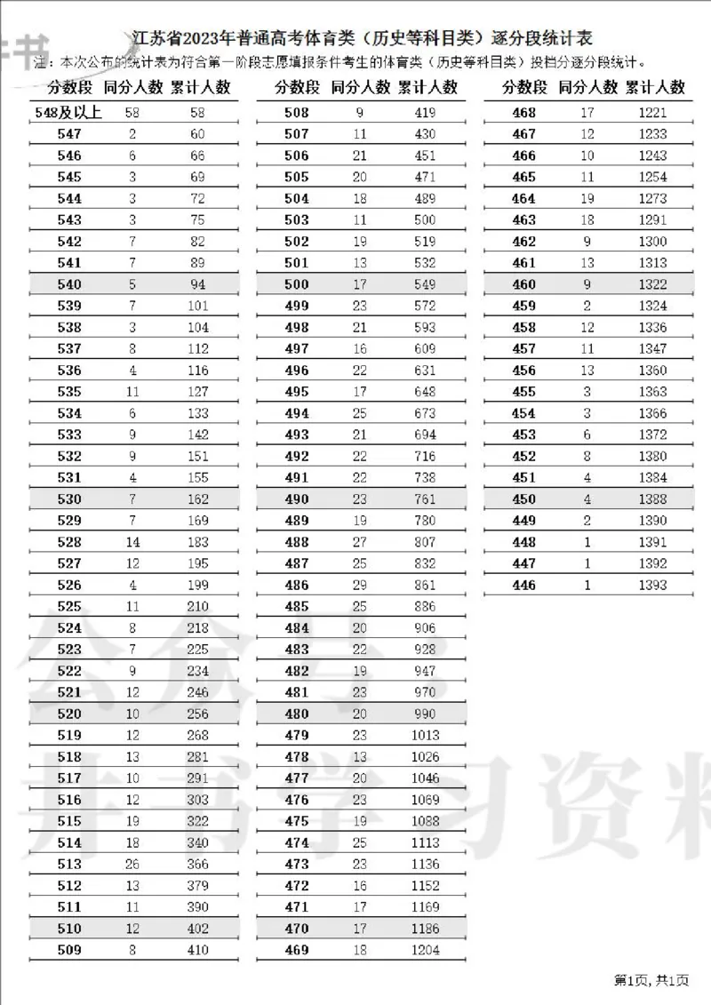 2023高考江苏省一分一段表（第一阶段）_1.高考2025全国各省真题+答案_必看高考志愿填报价值2999_高考志愿填报_17-江苏_江苏高考数据-17-23年_江苏省其他资料