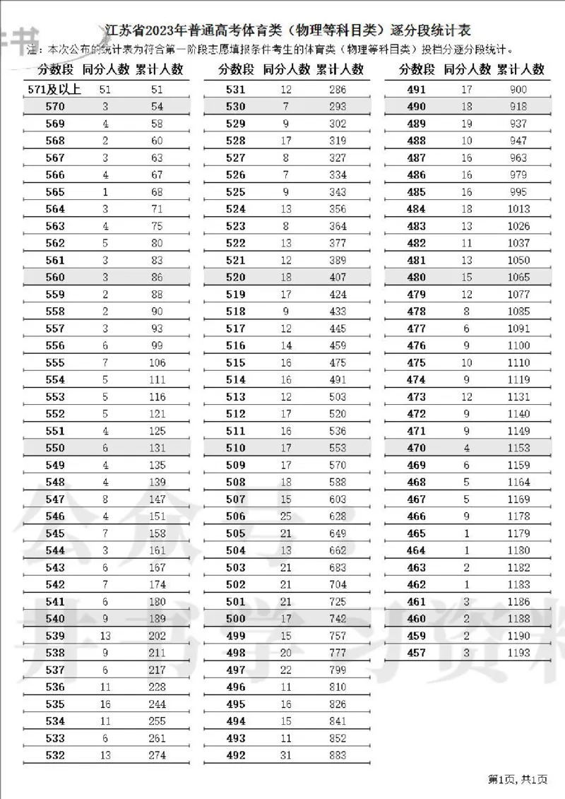 2023高考江苏省一分一段表（第一阶段）_1.高考2025全国各省真题+答案_必看高考志愿填报价值2999_高考志愿填报_17-江苏_江苏高考数据-17-23年_江苏省其他资料