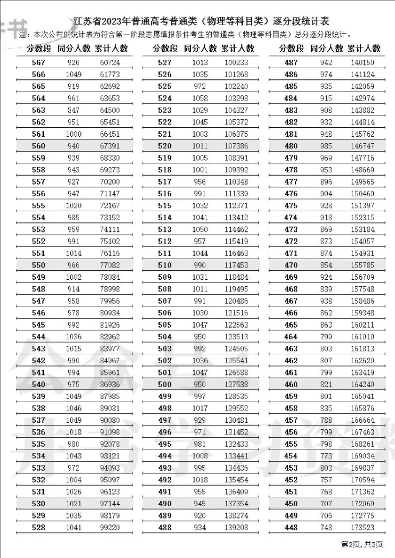 2023高考江苏省一分一段表（第一阶段）_1.高考2025全国各省真题+答案_必看高考志愿填报价值2999_高考志愿填报_17-江苏_江苏高考数据-17-23年_江苏省其他资料