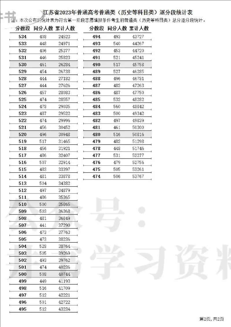 2023高考江苏省一分一段表（第一阶段）_1.高考2025全国各省真题+答案_必看高考志愿填报价值2999_高考志愿填报_17-江苏_江苏高考数据-17-23年_江苏省其他资料
