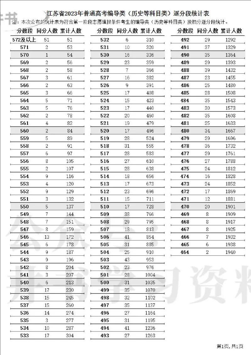 2023高考江苏省一分一段表（第一阶段）_1.高考2025全国各省真题+答案_必看高考志愿填报价值2999_高考志愿填报_17-江苏_江苏高考数据-17-23年_江苏省其他资料