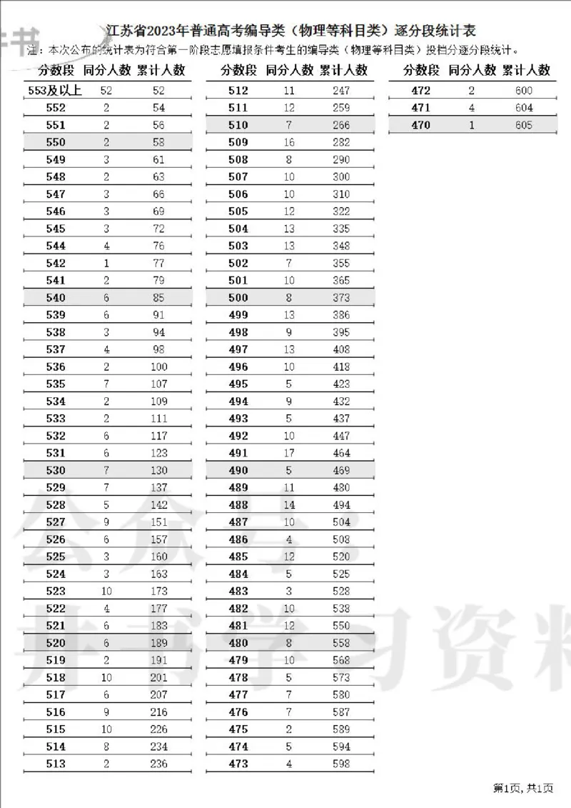 2023高考江苏省一分一段表（第一阶段）_1.高考2025全国各省真题+答案_必看高考志愿填报价值2999_高考志愿填报_17-江苏_江苏高考数据-17-23年_江苏省其他资料