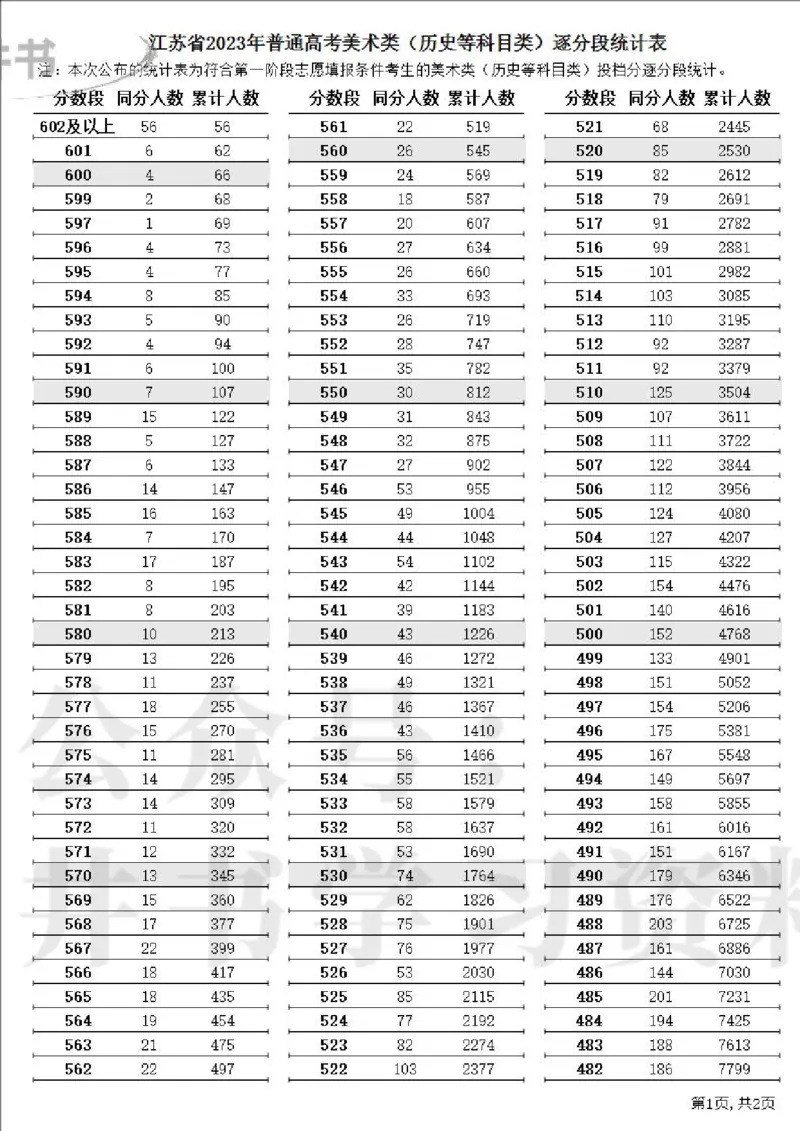 2023高考江苏省一分一段表（第一阶段）_1.高考2025全国各省真题+答案_必看高考志愿填报价值2999_高考志愿填报_17-江苏_江苏高考数据-17-23年_江苏省其他资料