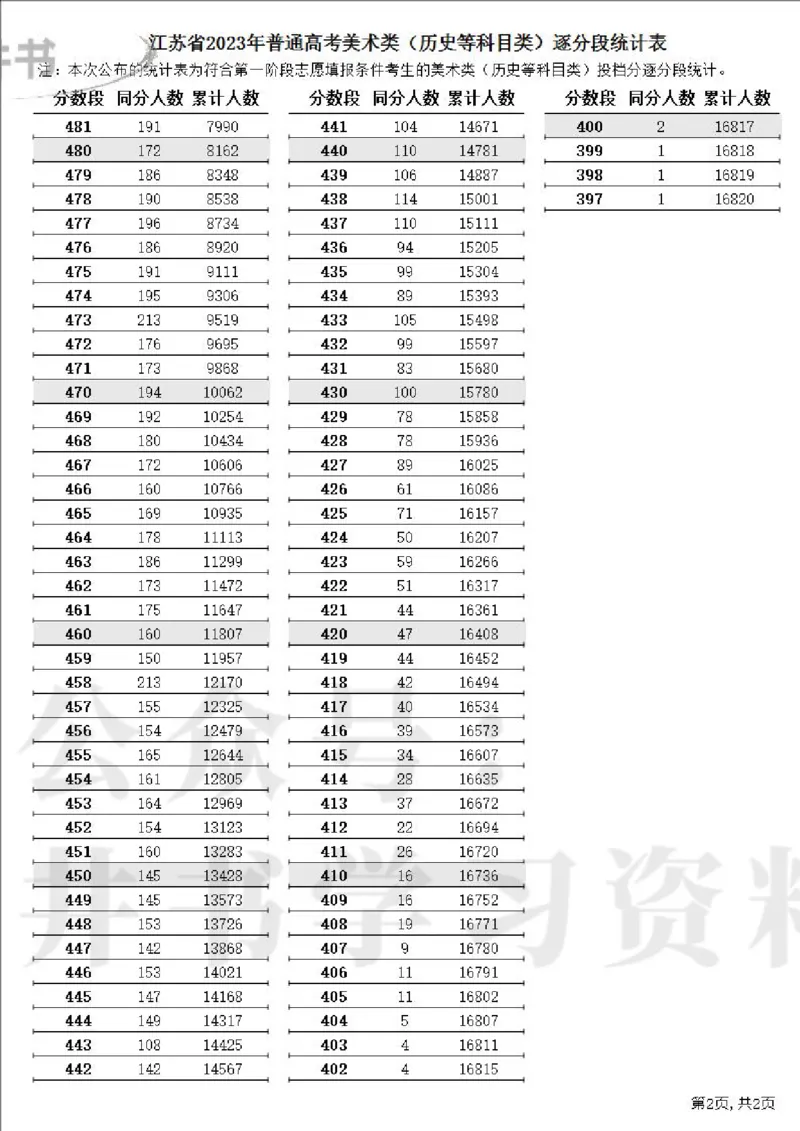 2023高考江苏省一分一段表（第一阶段）_1.高考2025全国各省真题+答案_必看高考志愿填报价值2999_高考志愿填报_17-江苏_江苏高考数据-17-23年_江苏省其他资料