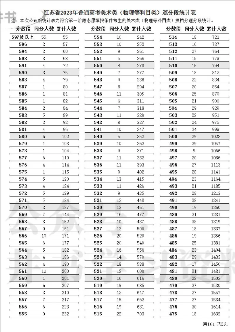 2023高考江苏省一分一段表（第一阶段）_1.高考2025全国各省真题+答案_必看高考志愿填报价值2999_高考志愿填报_17-江苏_江苏高考数据-17-23年_江苏省其他资料