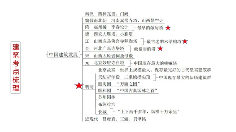 理论精讲-中国美术史6-程雅茹_4-教培资料-26年最新资料-同步更新_初中高中教资_03科三专项（进去保存报考的学科即可）_01科目三FB网课、三色速记手册、知识点导图等推荐