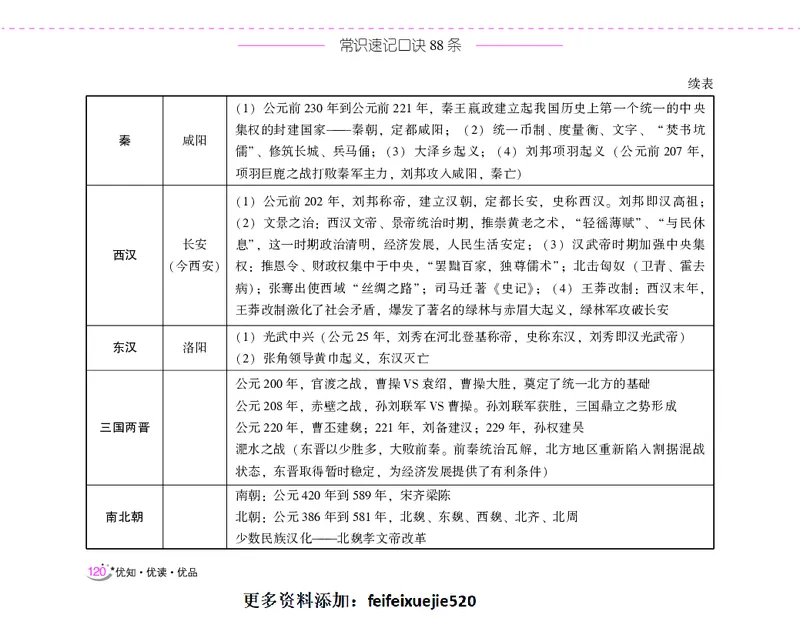 李梦娇常识速记口诀88条（8.0版）_26吉林考备考资料包_04行测资料包（笔记图推导图等）_42常识口诀88条
