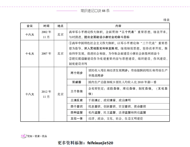 李梦娇常识速记口诀88条（8.0版）_26吉林考备考资料包_04行测资料包（笔记图推导图等）_42常识口诀88条
