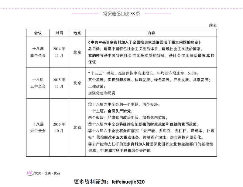 李梦娇常识速记口诀88条（8.0版）_26吉林考备考资料包_04行测资料包（笔记图推导图等）_42常识口诀88条
