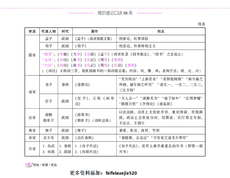 李梦娇常识速记口诀88条（8.0版）_26吉林考备考资料包_04行测资料包（笔记图推导图等）_42常识口诀88条