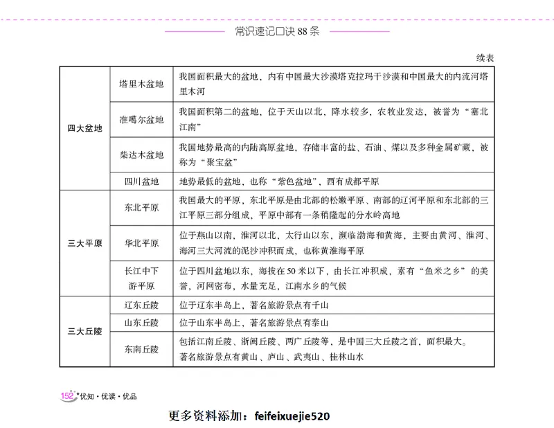 李梦娇常识速记口诀88条（8.0版）_26吉林考备考资料包_04行测资料包（笔记图推导图等）_42常识口诀88条