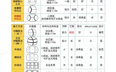 2025一建市政案例必背300问-隧道空白版_2026年一级建造师_2026年一建市政_2025年一建市政SVIP_01-精华文档✿电子教材✿历年真题_86-市政《案例300问空白版》SMR