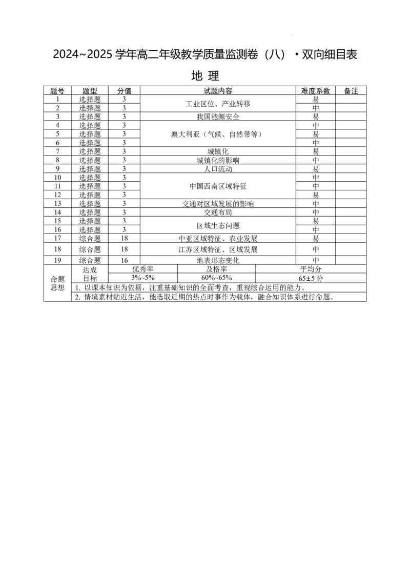 2024~2025学年高二年级教学质量监测卷（八）地理双向细目表_2025年6月_250628云南省云南师范大学附属中学2024~2025学年高二年级教学质量监测卷（八）（全科）