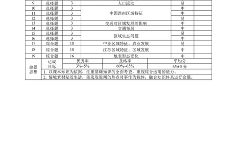 2024~2025学年高二年级教学质量监测卷（八）地理双向细目表_2025年6月_250628云南省云南师范大学附属中学2024~2025学年高二年级教学质量监测卷（八）（全科）
