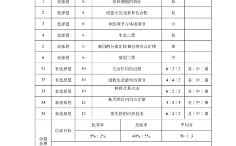 保山市普通高中2023~2024学年上学期期末质量监测高三理科综合&bull;双向细目表_2024届云南省保山市高三上学期1月期末_云南省保山市2024届高三上学期1月期末理综