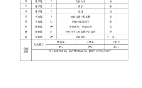 保山市普通高中2023~2024学年上学期期末质量监测高三理科综合&bull;双向细目表_2024届云南省保山市高三上学期1月期末_云南省保山市2024届高三上学期1月期末理综
