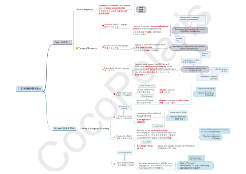 整合版CocoPolarisのB站课堂科三英语思维导图_4-教培资料-26年最新资料-同步更新_科一科二电子资料合集中小幼（笔记真题知识点汇总等）文件多，按需保存_02coco合集