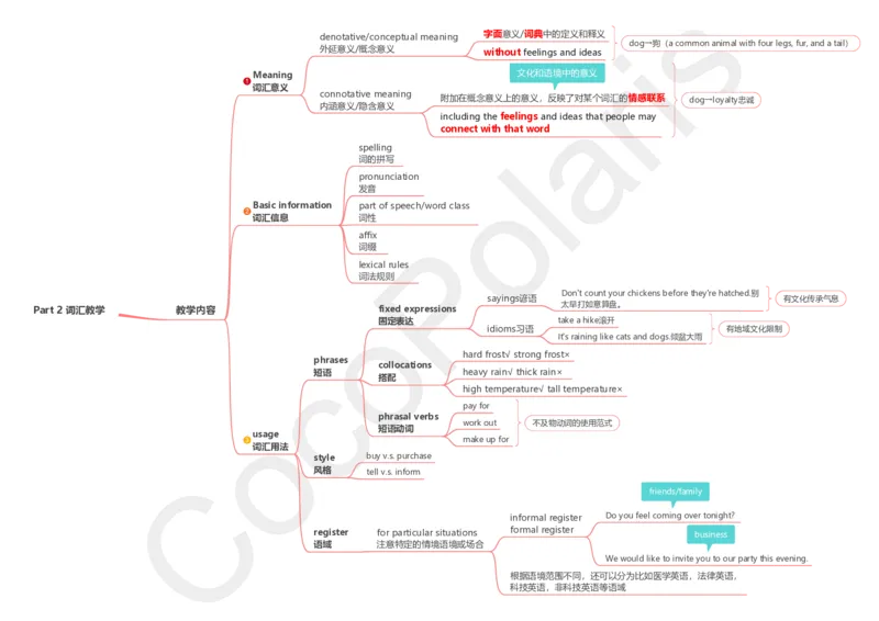 整合版CocoPolarisのB站课堂科三英语思维导图_4-教培资料-26年最新资料-同步更新_科一科二电子资料合集中小幼（笔记真题知识点汇总等）文件多，按需保存_02coco合集