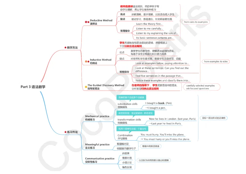 整合版CocoPolarisのB站课堂科三英语思维导图_4-教培资料-26年最新资料-同步更新_科一科二电子资料合集中小幼（笔记真题知识点汇总等）文件多，按需保存_02coco合集