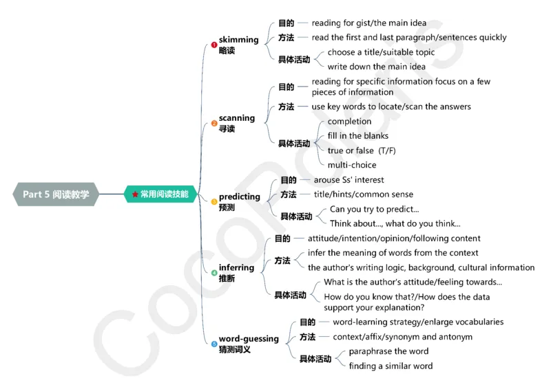 整合版CocoPolarisのB站课堂科三英语思维导图_4-教培资料-26年最新资料-同步更新_科一科二电子资料合集中小幼（笔记真题知识点汇总等）文件多，按需保存_02coco合集