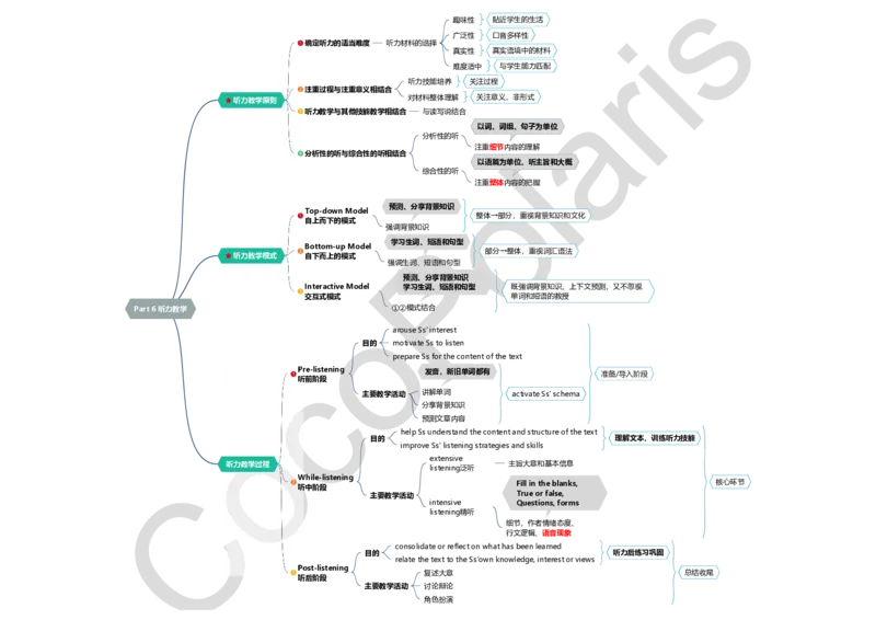 整合版CocoPolarisのB站课堂科三英语思维导图_4-教培资料-26年最新资料-同步更新_科一科二电子资料合集中小幼（笔记真题知识点汇总等）文件多，按需保存_02coco合集