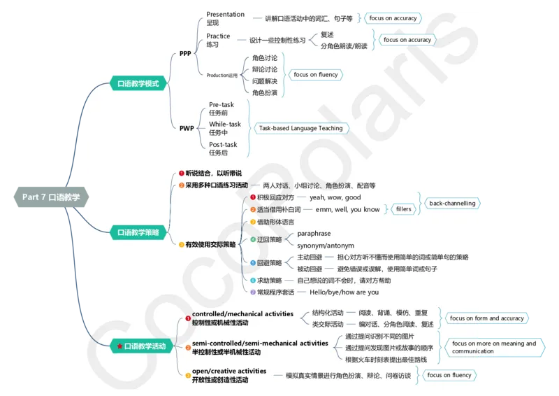 整合版CocoPolarisのB站课堂科三英语思维导图_4-教培资料-26年最新资料-同步更新_科一科二电子资料合集中小幼（笔记真题知识点汇总等）文件多，按需保存_02coco合集