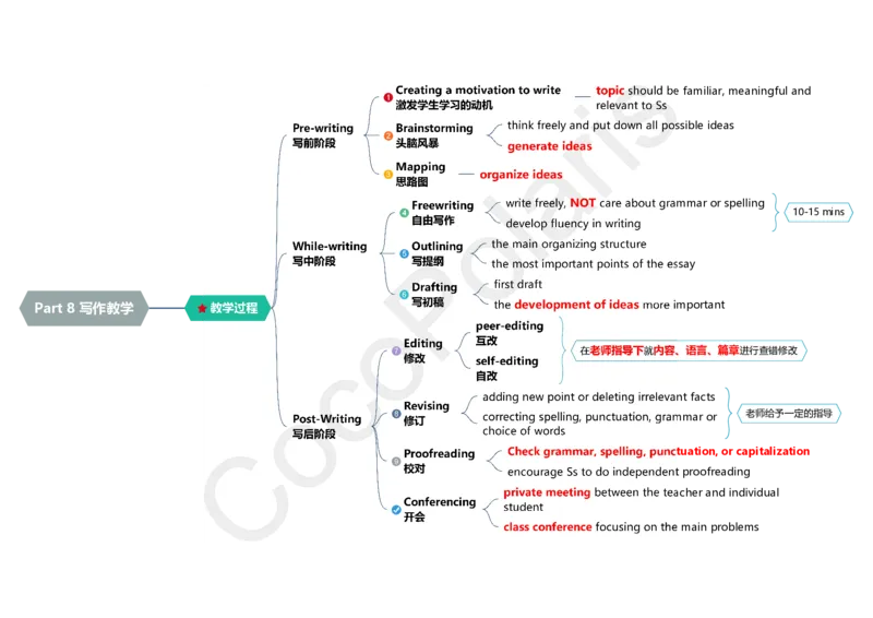 整合版CocoPolarisのB站课堂科三英语思维导图_4-教培资料-26年最新资料-同步更新_科一科二电子资料合集中小幼（笔记真题知识点汇总等）文件多，按需保存_02coco合集