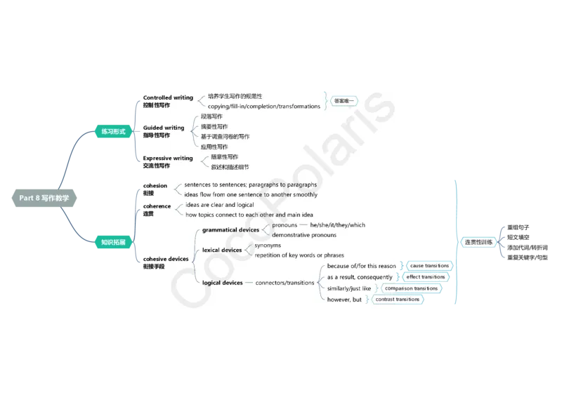 整合版CocoPolarisのB站课堂科三英语思维导图_4-教培资料-26年最新资料-同步更新_科一科二电子资料合集中小幼（笔记真题知识点汇总等）文件多，按需保存_02coco合集
