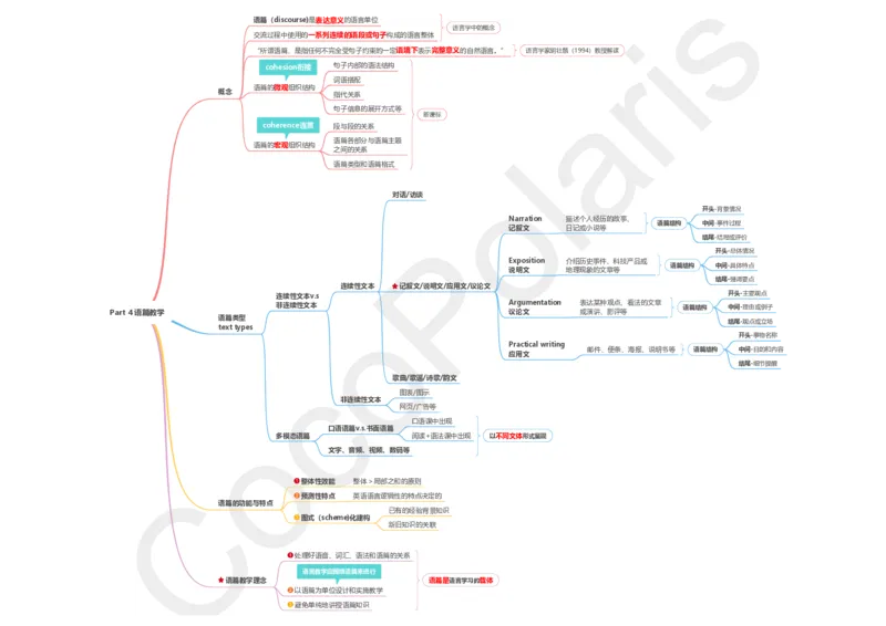 整合版CocoPolarisのB站课堂科三英语思维导图_4-教培资料-26年最新资料-同步更新_科一科二电子资料合集中小幼（笔记真题知识点汇总等）文件多，按需保存_02coco合集