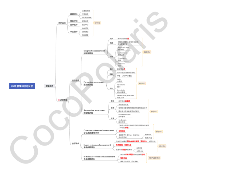 整合版CocoPolarisのB站课堂科三英语思维导图_4-教培资料-26年最新资料-同步更新_科一科二电子资料合集中小幼（笔记真题知识点汇总等）文件多，按需保存_02coco合集