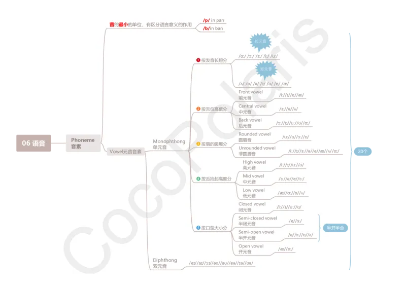 整合版CocoPolarisのB站课堂科三英语思维导图_4-教培资料-26年最新资料-同步更新_科一科二电子资料合集中小幼（笔记真题知识点汇总等）文件多，按需保存_02coco合集