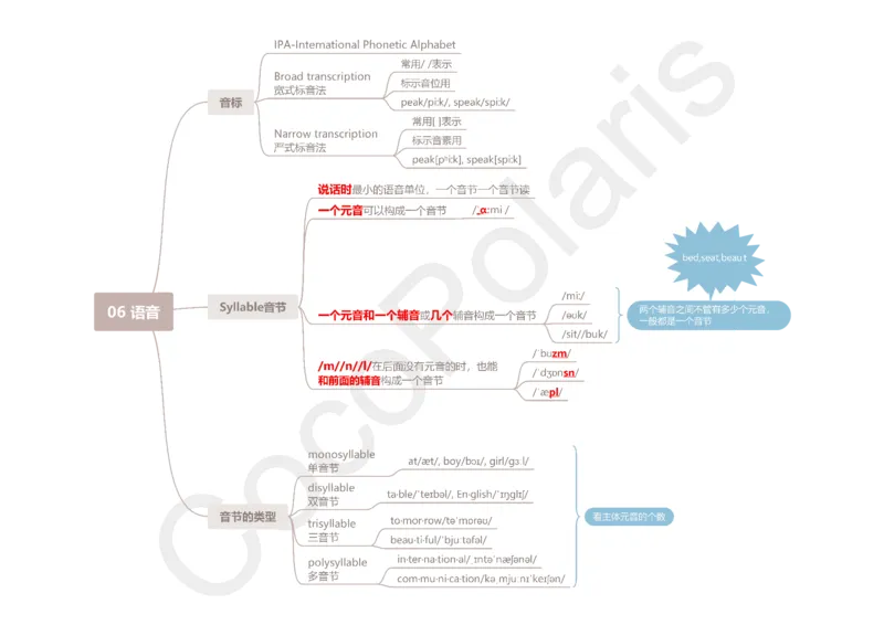 整合版CocoPolarisのB站课堂科三英语思维导图_4-教培资料-26年最新资料-同步更新_科一科二电子资料合集中小幼（笔记真题知识点汇总等）文件多，按需保存_02coco合集