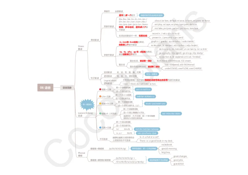 整合版CocoPolarisのB站课堂科三英语思维导图_4-教培资料-26年最新资料-同步更新_科一科二电子资料合集中小幼（笔记真题知识点汇总等）文件多，按需保存_02coco合集