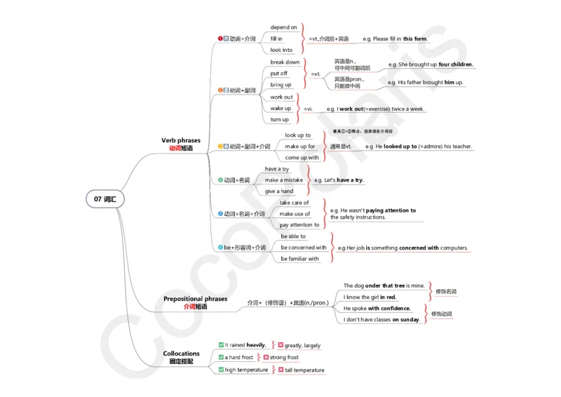 整合版CocoPolarisのB站课堂科三英语思维导图_4-教培资料-26年最新资料-同步更新_科一科二电子资料合集中小幼（笔记真题知识点汇总等）文件多，按需保存_02coco合集