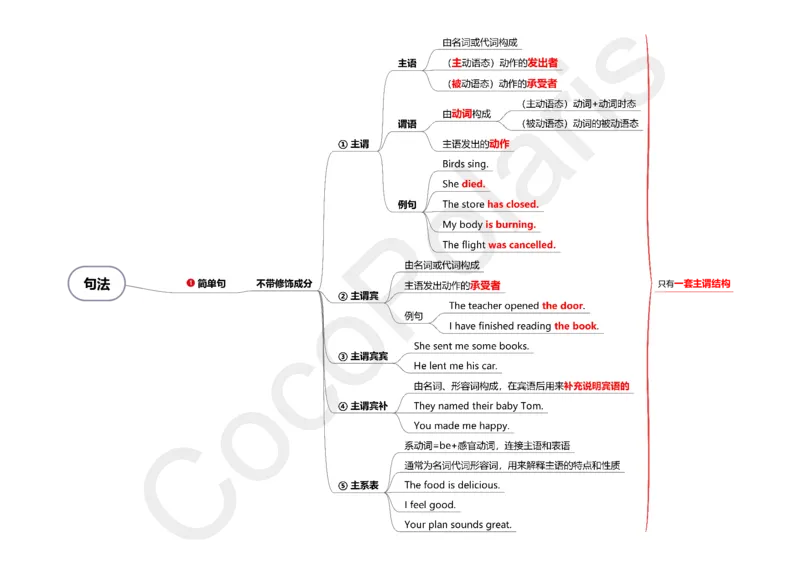 整合版CocoPolarisのB站课堂科三英语思维导图_4-教培资料-26年最新资料-同步更新_科一科二电子资料合集中小幼（笔记真题知识点汇总等）文件多，按需保存_02coco合集