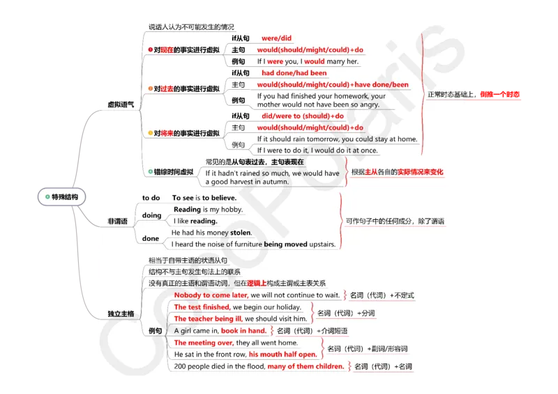 整合版CocoPolarisのB站课堂科三英语思维导图_4-教培资料-26年最新资料-同步更新_科一科二电子资料合集中小幼（笔记真题知识点汇总等）文件多，按需保存_02coco合集
